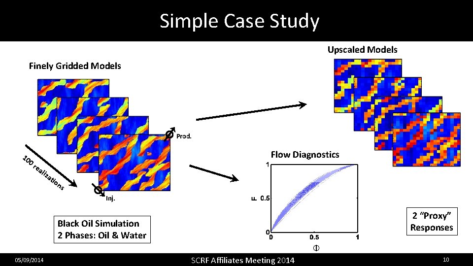 Simple Case Study Upscaled Models Finely Gridded Models Prod. 10 Flow Diagnostics 0 r