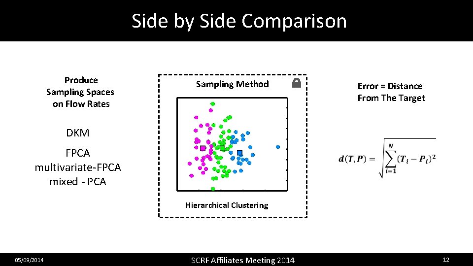Side by Side Comparison Produce Sampling Spaces on Flow Rates Sampling Method Error =