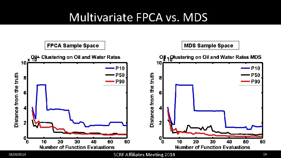 Multivariate FPCA vs. MDS Oil & Water Rates FPCA Sample Space 05/09/2014 MDS Sample