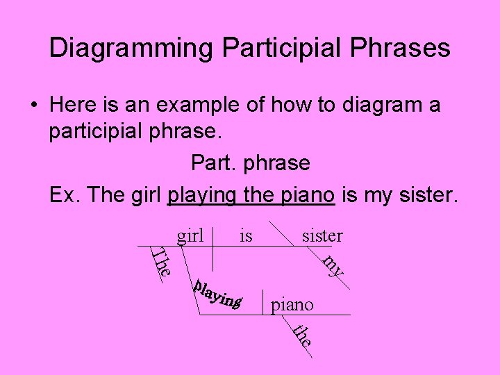 Diagramming Participial Phrases • Here is an example of how to diagram a participial