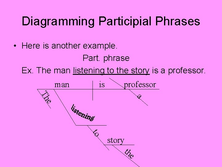 Diagramming Participial Phrases • Here is another example. Part. phrase Ex. The man listening