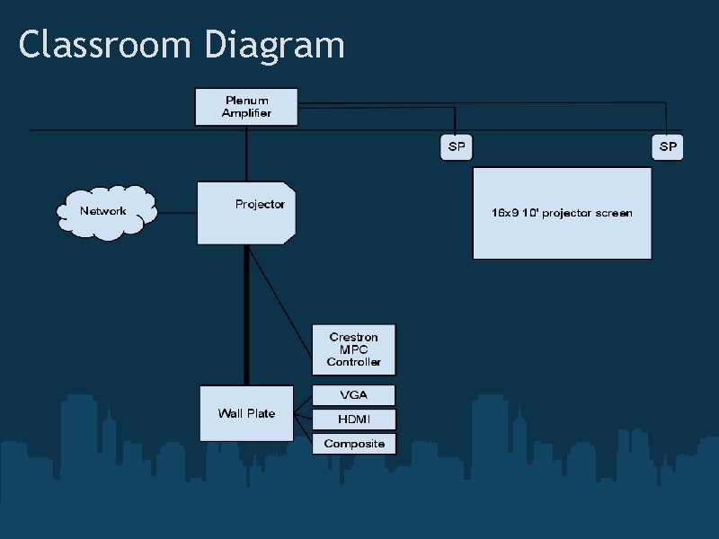 The Flexible Wireless Interactive Classroom Ethan Sommer Gustavus