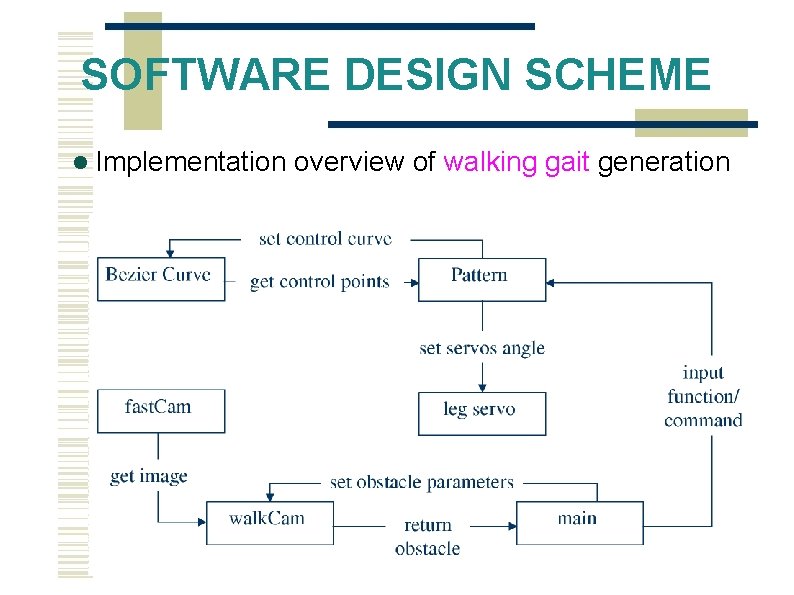 SOFTWARE DESIGN SCHEME Implementation overview of walking gait generation 
