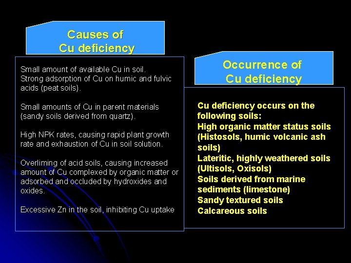 Causes of Cu deficiency Small amount of available Cu in soil. Strong adsorption of