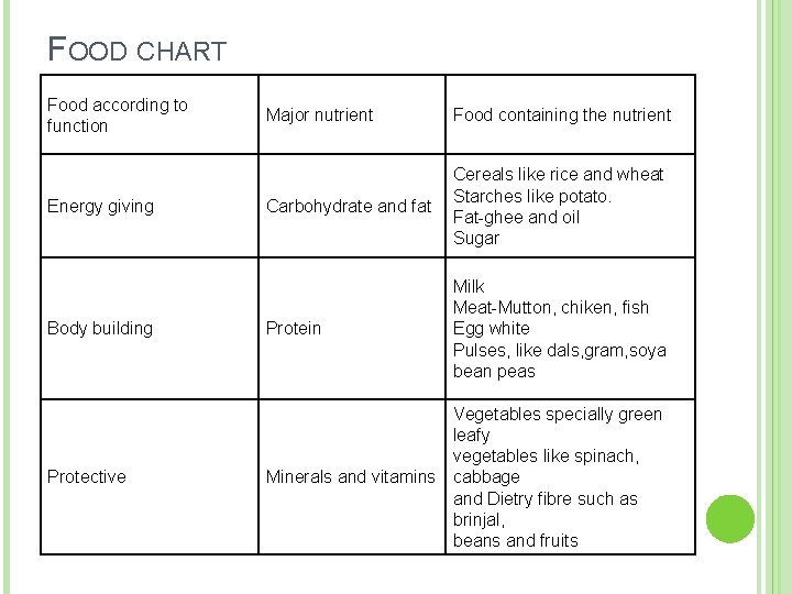 FOOD CHART Food according to function Major nutrient Food containing the nutrient Carbohydrate and