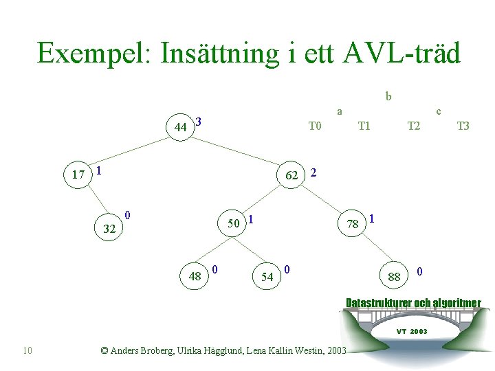 Exempel: Insättning i ett AVL-träd b a 44 3 c T 0 17 1