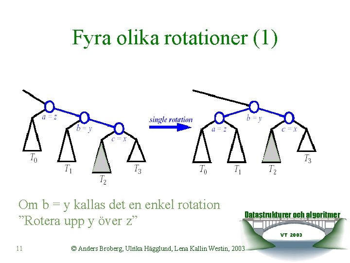 Fyra olika rotationer (1) Om b = y kallas det en enkel rotation ”Rotera