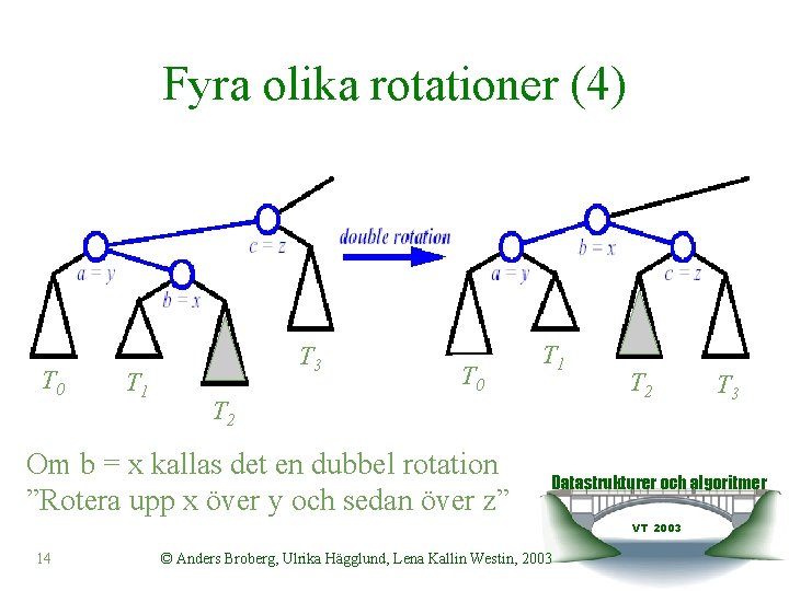 Fyra olika rotationer (4) T 0 T 1 T 3 T 0 T 1