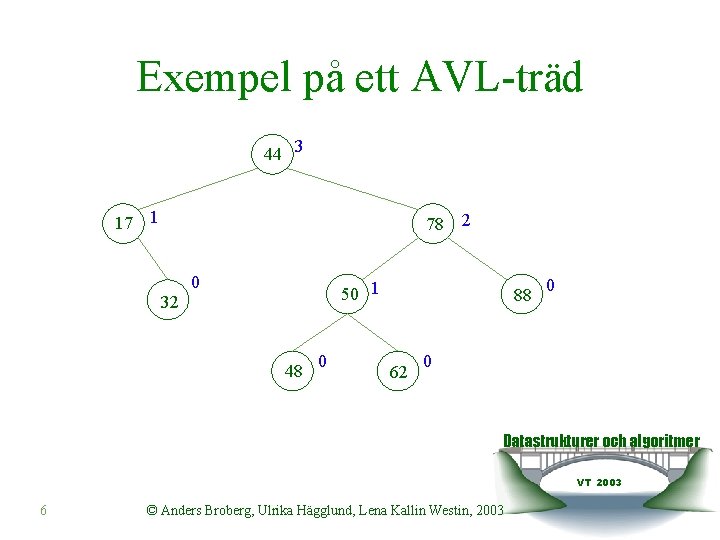 Exempel på ett AVL-träd 44 3 17 1 78 2 0 50 1 32