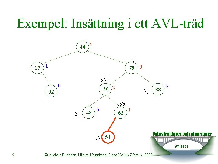 Exempel: Insättning i ett AVL-träd 44 4 z/c 78 3 17 1 y/a 0