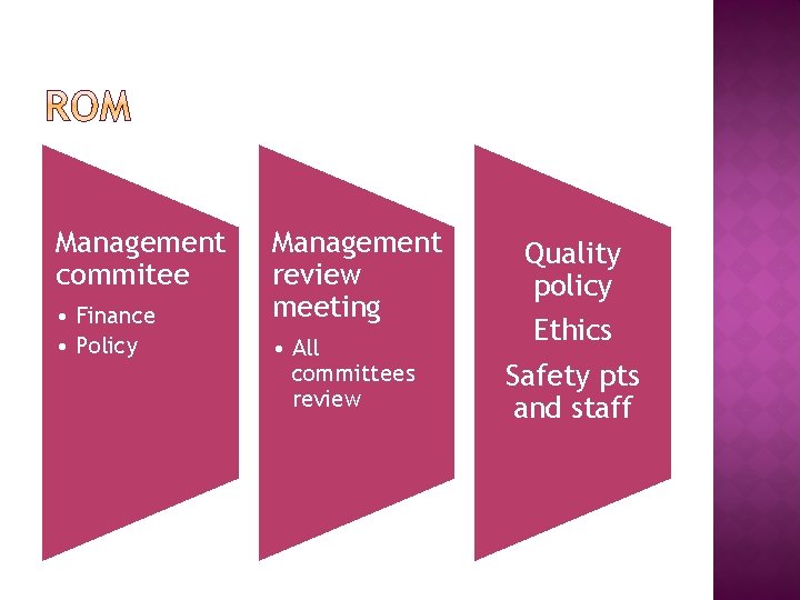 Management commitee • Finance • Policy Management review meeting • All committees review Quality