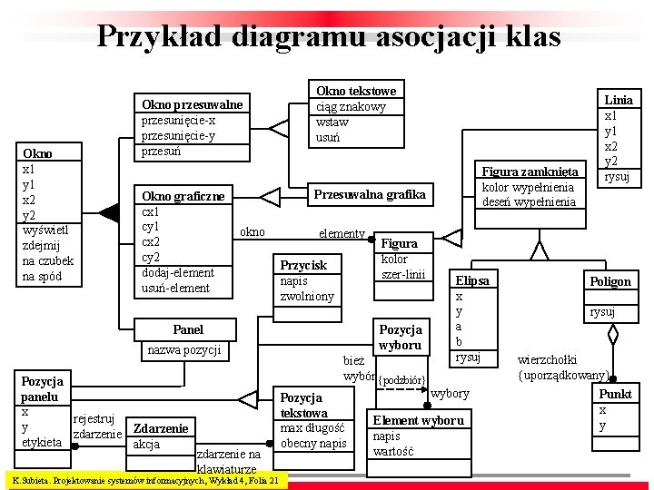 Przykład diagramu asocjacji klas Okno x 1 y 1 x 2 y 2 wyświetl