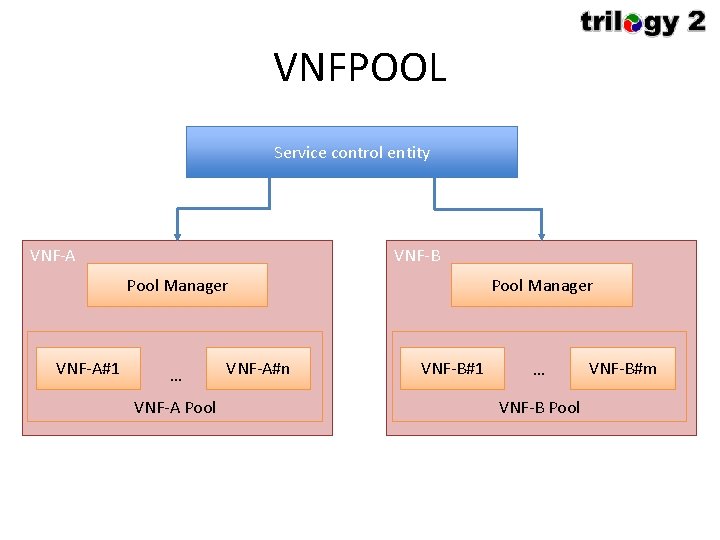 VNFPOOL Service control entity VNF-A VNF-B Pool Manager VNF-A#1 … VNF-A Pool VNF-A#n Pool