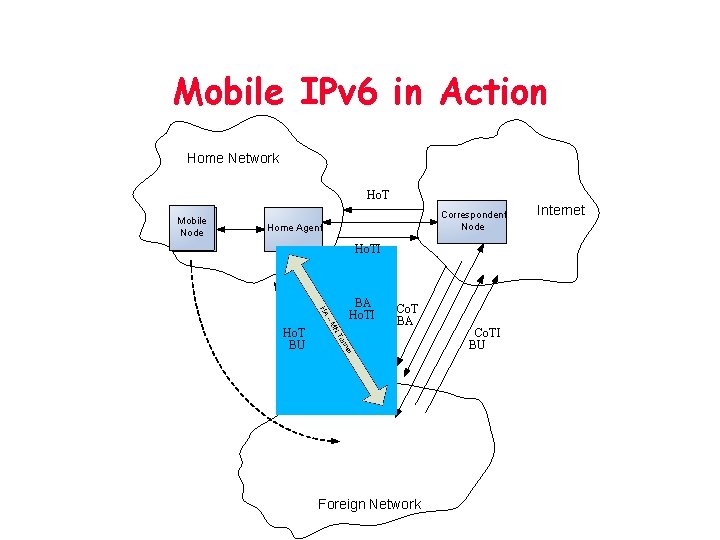 Mobile IPv 6 in Action Home Network Ho. T Mobile Node Correspondent Node Home