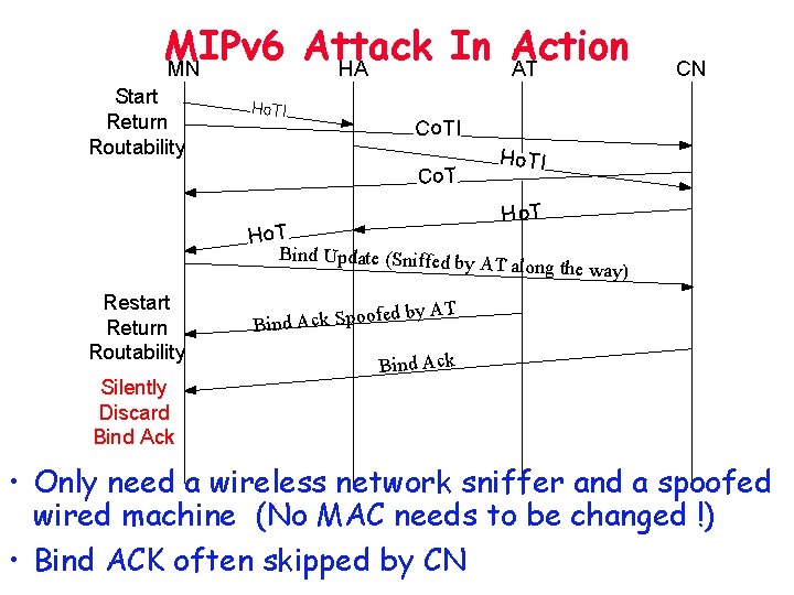MIPv 6 Attack In Action MN HA AT Start Return Routability Ho. T I