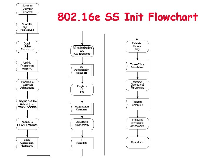 802. 16 e SS Init Flowchart 