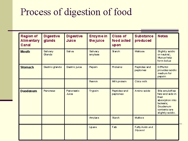 Process of digestion of food Region of Alimentary Canal Digestive glands Digestive Juice Enzyme