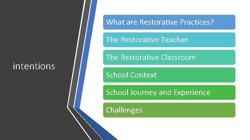 What are Restorative Practices? The Restorative Teacher intentions The Restorative Classroom School Context School