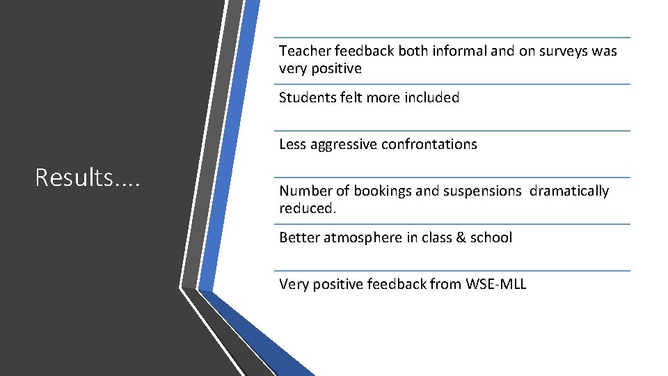 Teacher feedback both informal and on surveys was very positive Students felt more included