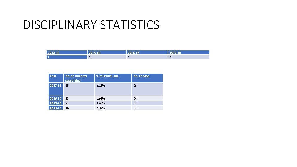 DISCIPLINARY STATISTICS 2014 -15 0 Year 2015 -16 1 2016 -17 0 % of
