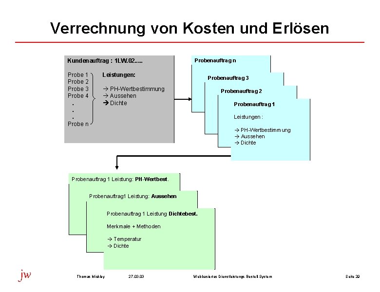 Verrechnung von Kosten und Erlösen Kundenauftrag : 1 LW. 02. . . Probe 1