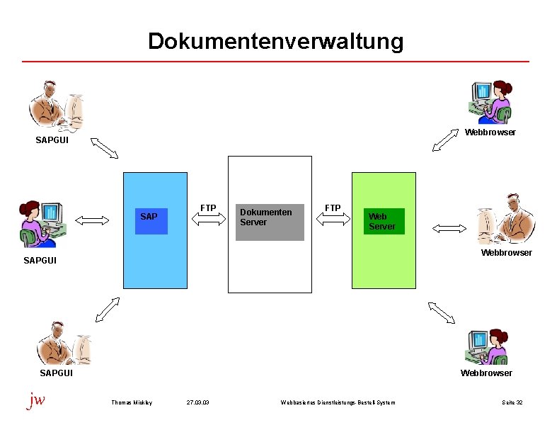 Dokumentenverwaltung Webbrowser SAPGUI SAP FTP Dokumenten Server FTP Web Server Webbrowser SAPGUI jw Webbrowser