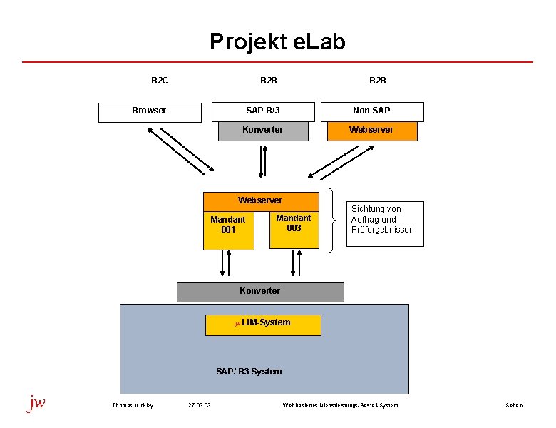 Projekt e. Lab B 2 C B 2 B Browser SAP R/3 Non SAP