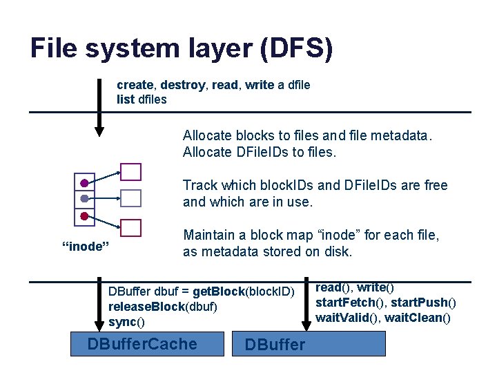 File system layer (DFS) create, destroy, read, write a dfile list dfiles Allocate blocks