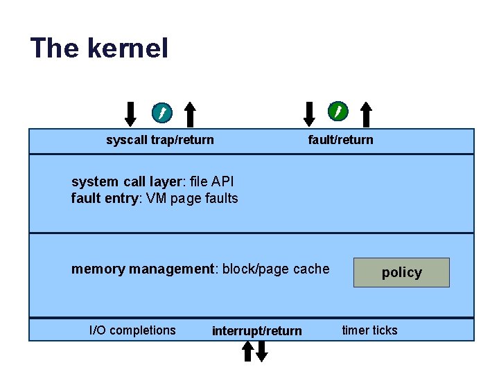 The kernel syscall trap/return fault/return system call layer: file API fault entry: VM page