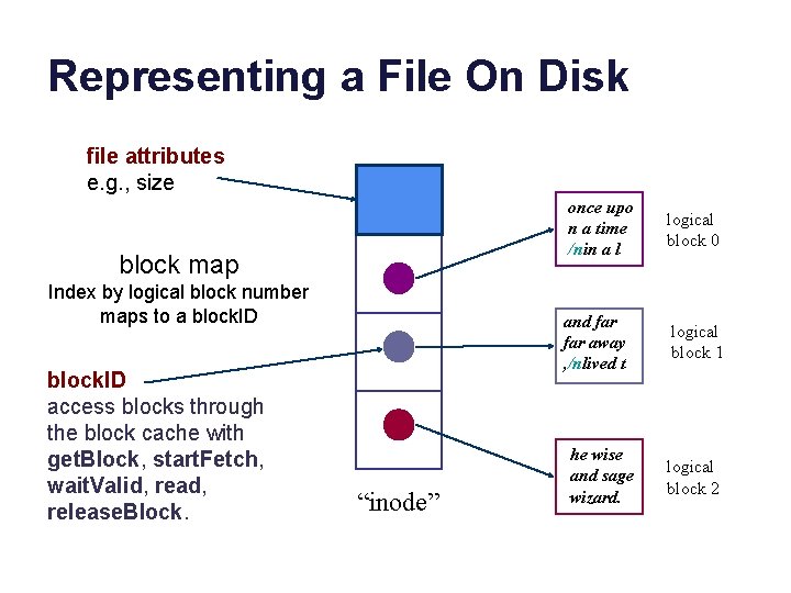 Representing a File On Disk file attributes e. g. , size block map Index