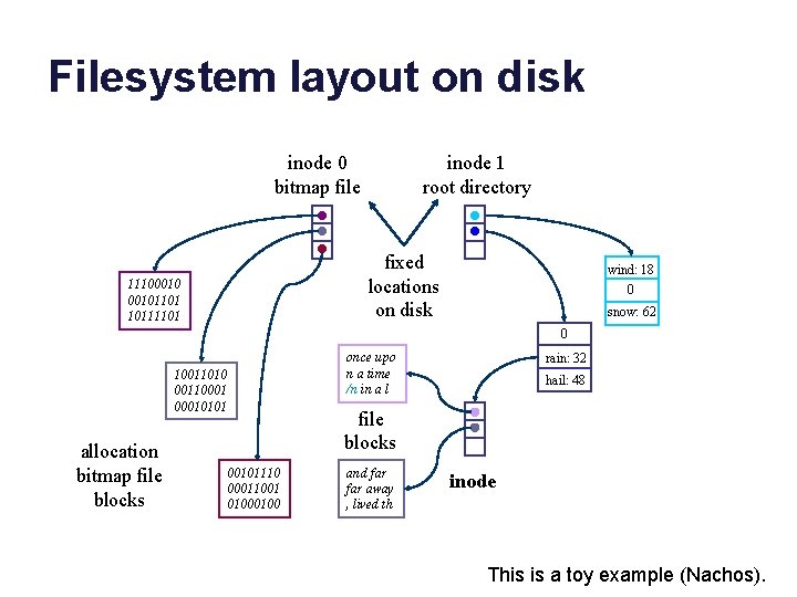 Filesystem layout on disk inode 0 bitmap file inode 1 root directory fixed locations