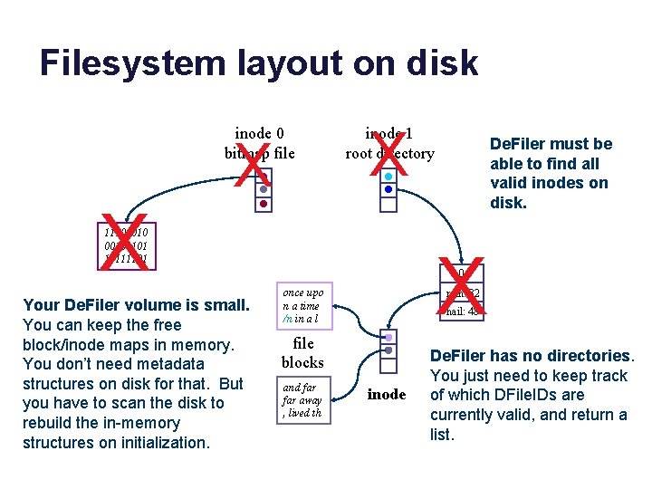 Filesystem layout on disk inode 0 bitmap file X X X inode 1 root