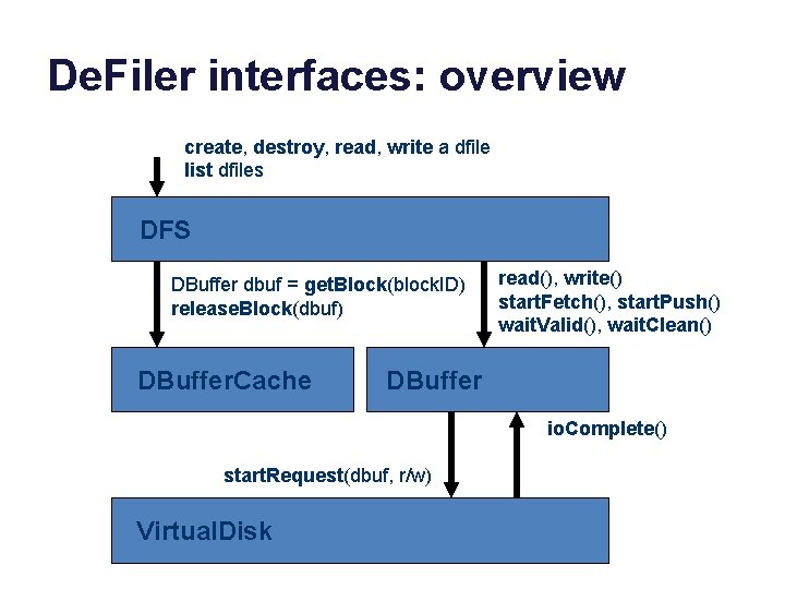 De. Filer interfaces: overview create, destroy, read, write a dfile list dfiles DFS DBuffer