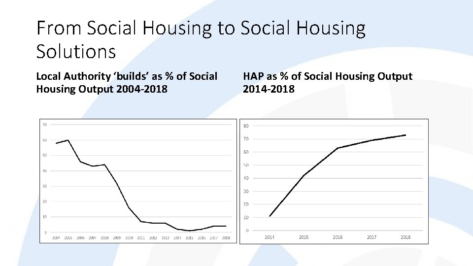 From Social Housing to Social Housing Solutions Local Authority ‘builds’ as % of Social