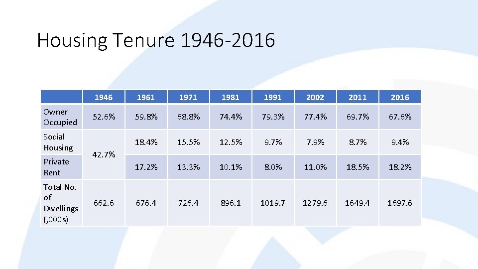 Housing Tenure 1946 -2016 Owner Occupied Social Housing Private Rent Total No. of Dwellings