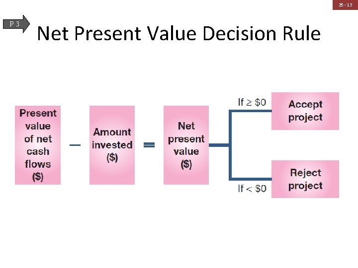 25 - 13 P 3 Net Present Value Decision Rule 
