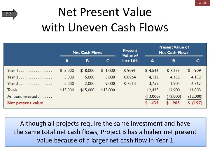 P 3 Net Present Value with Uneven Cash Flows Although all projects require the