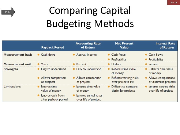 P 4 Comparing Capital Budgeting Methods 25 - 19 
