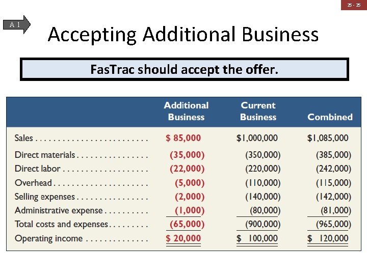 25 - 25 A 1 Accepting Additional Business Fas. Trac should accept the offer.