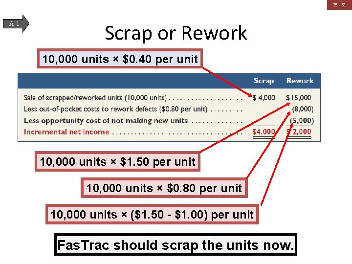 25 - 31 A 1 Scrap or Rework 10, 000 units × $0. 40