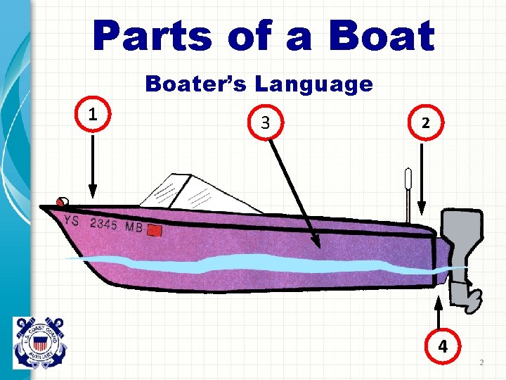 Parts of a Boater’s Language 1 3 2 4 2 