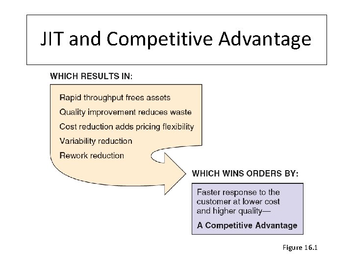 JIT and Competitive Advantage Figure 16. 1 