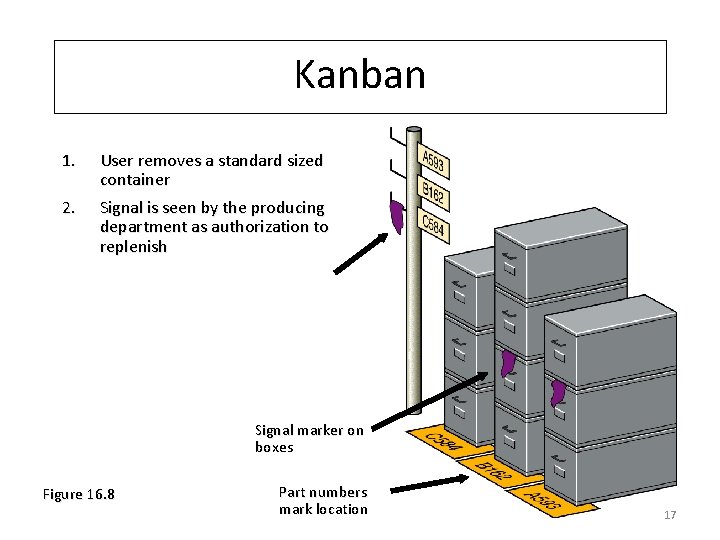 Kanban 1. User removes a standard sized container 2. Signal is seen by the