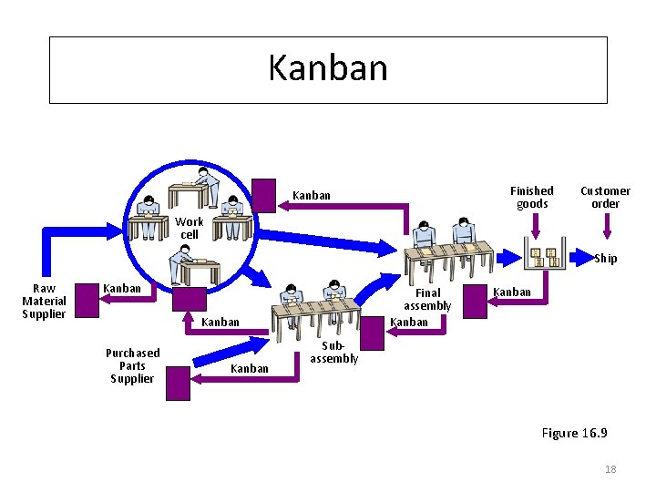 Kanban Finished goods Kanban Customer order Work cell Ship Raw Material Supplier Kanban Final