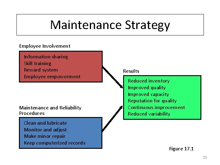 Maintenance Strategy Employee Involvement Information sharing Skill training Reward system Employee empowerment Maintenance and