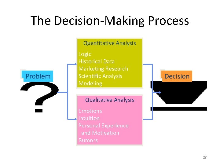 The Decision-Making Process Quantitative Analysis Problem Logic Historical Data Marketing Research Scientific Analysis Modeling