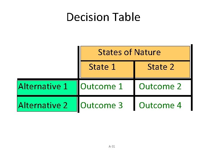 Decision Table States of Nature State 1 State 2 Alternative 1 Outcome 2 Alternative
