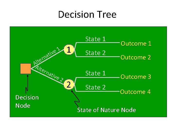 Decision Tree State 1 1 e v ati rn e t Al Alt ern
