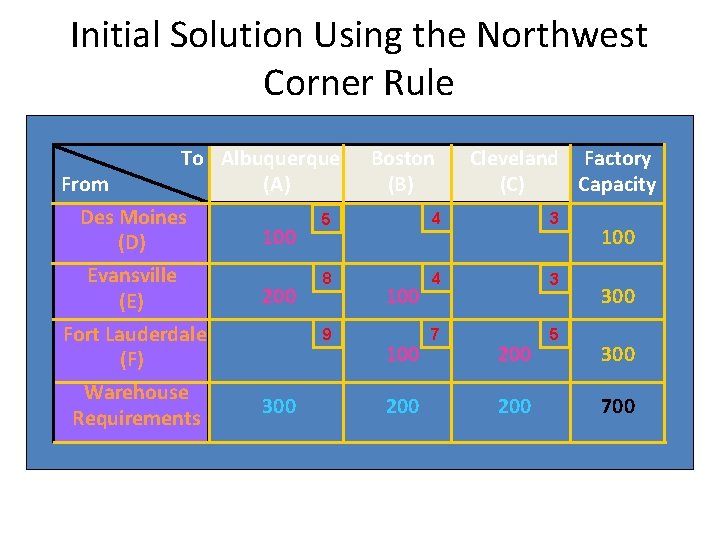 Initial Solution Using the Northwest Corner Rule To Albuquerque From (A) Des Moines 5