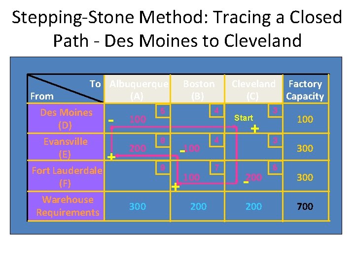 Stepping-Stone Method: Tracing a Closed Path - Des Moines to Cleveland To Albuquerque Boston